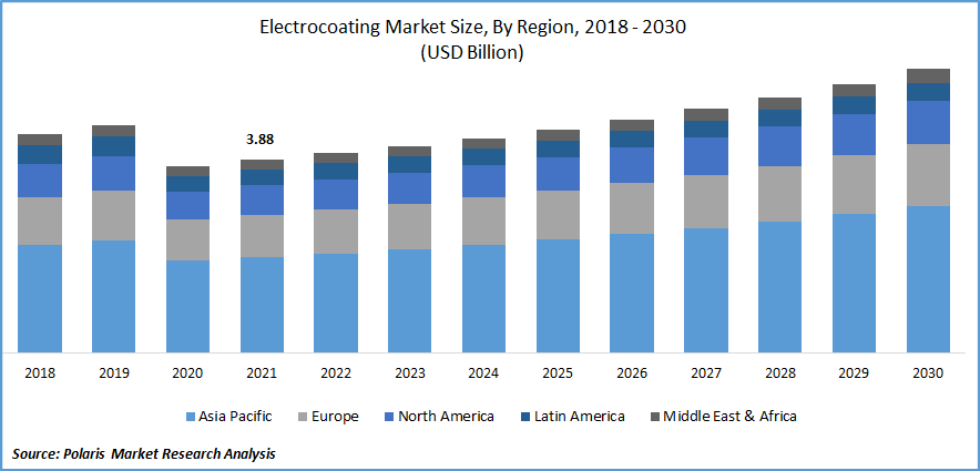 Electrocoating Market Size