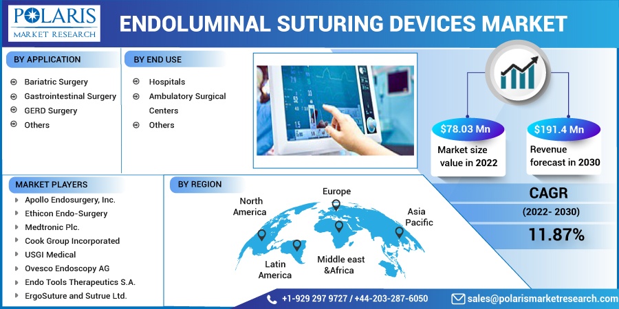 Endoluminal Suturing Devices Market