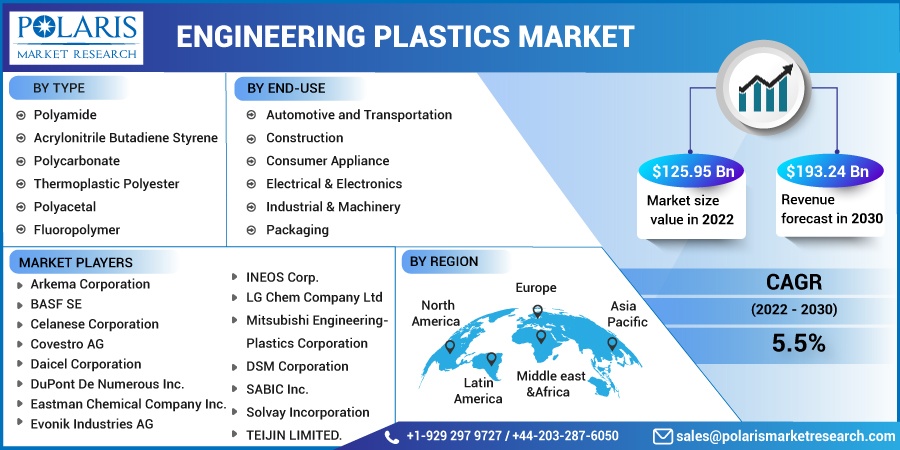 Engineering Plastics Market