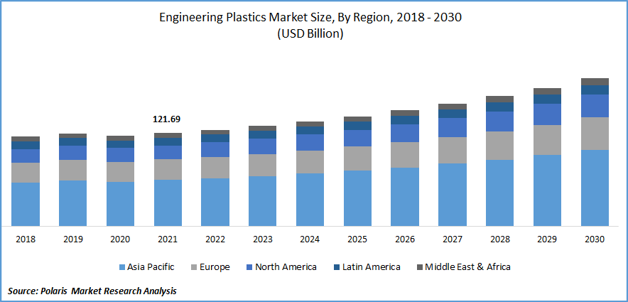 Engineering Plastics Market Size