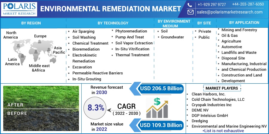 Environmental Remediation Market