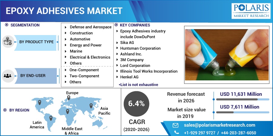 Epoxy Adhesives Market