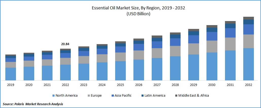 Essential Oils Market Size