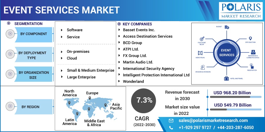 Event Services Market