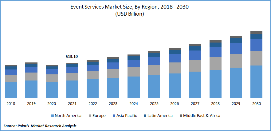 Event Services Market Size
