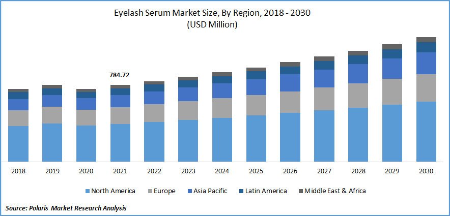Eyelash Serum Market Size
