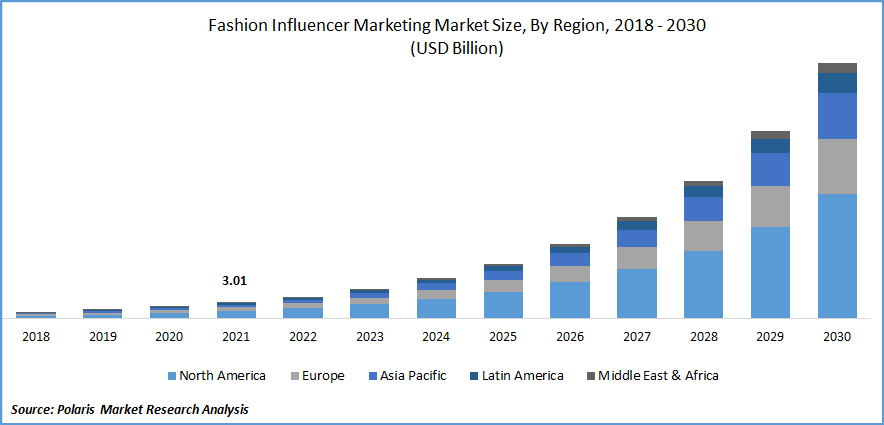 Fashion Influencer Marketing Market Size