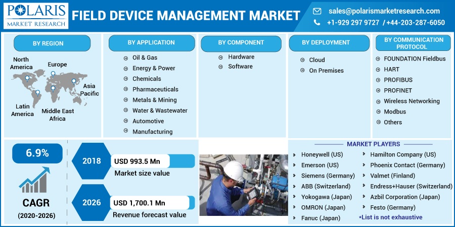 Field Device Management Market