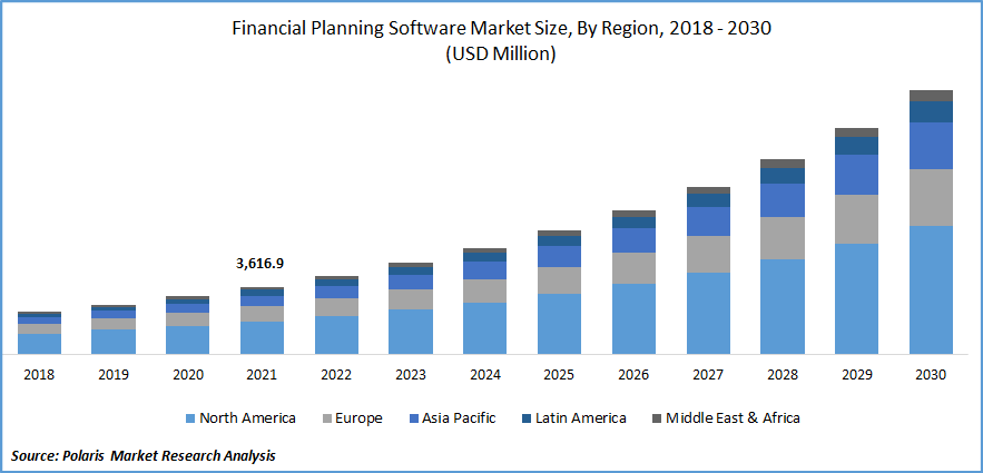 Financial Planning Software Market Size
