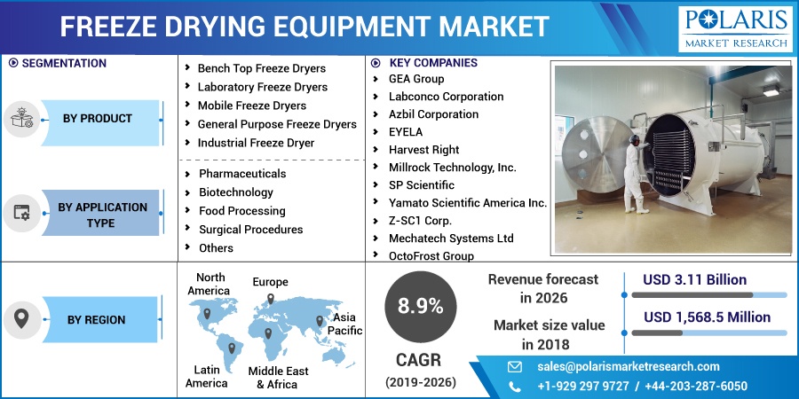 Freeze Drying Equipment Market