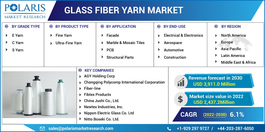 Glass Fiber Yarn Market