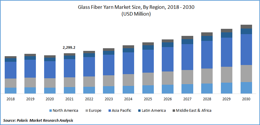 Glass Fiber Yarn Market Size