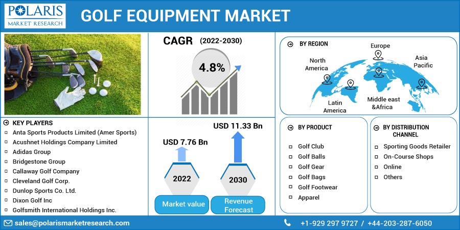 Golf Equipment Market