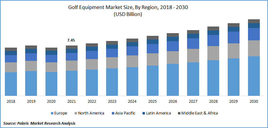 Golf Equipment Market Size