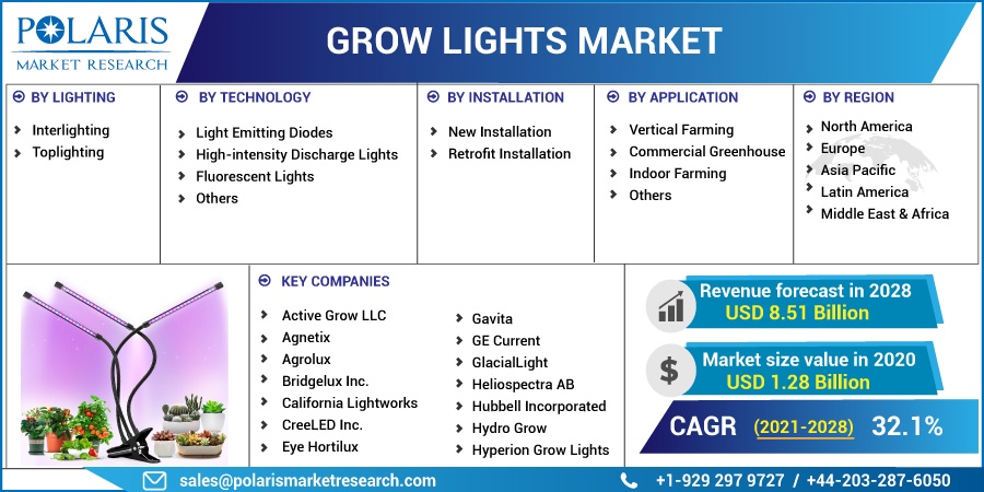 Grow Lights Market