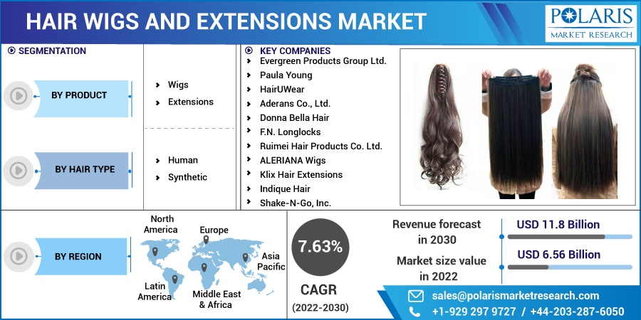 Hair Wigs and Extensions Market
