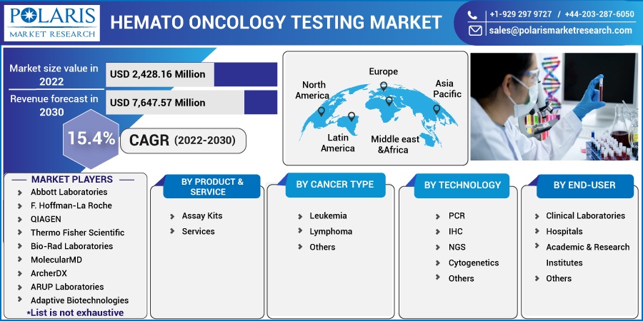Hemato Oncology Testing Market