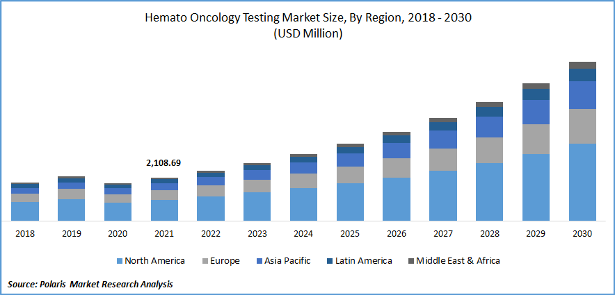 Hemato Oncology Testing Market Size