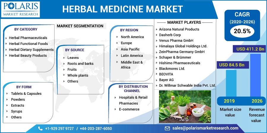 Herbal Medicine Market