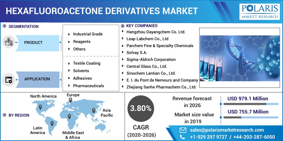 Hexafluoroacetone Derivatives Market