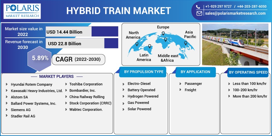 Hybrid Train Market