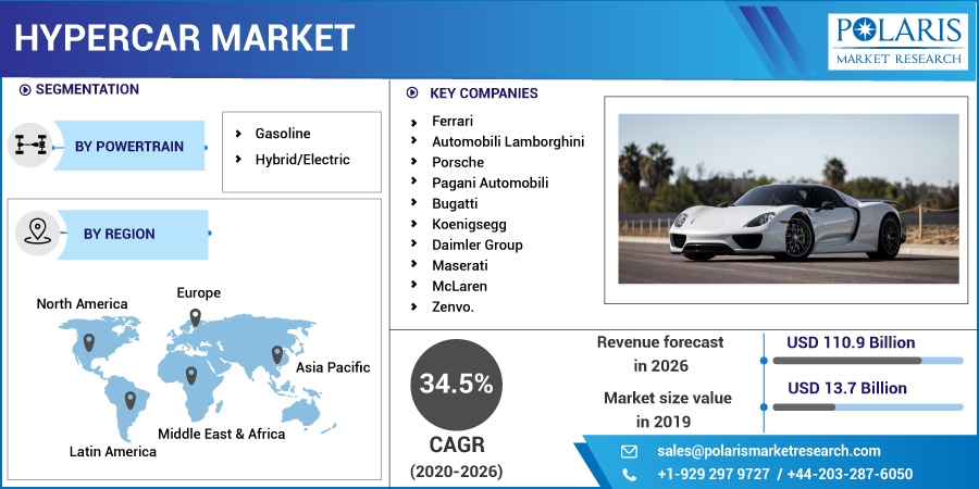 Hypercar Market