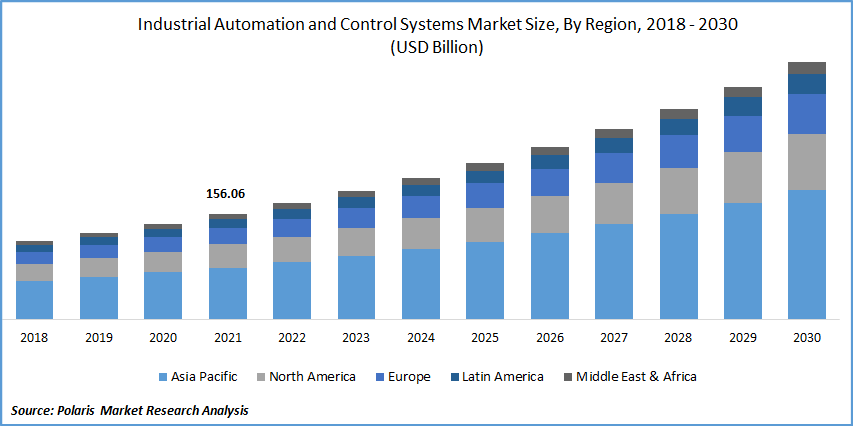 Industrial Automation and Control Systems Market Size