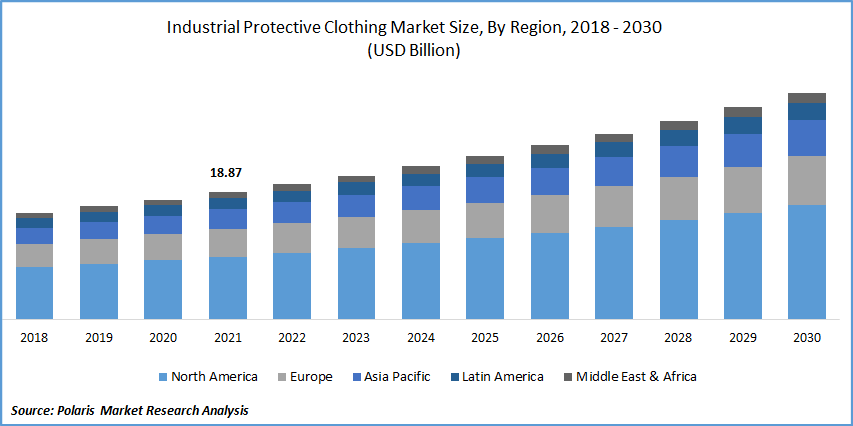 Industrial Protective Clothing Market Size