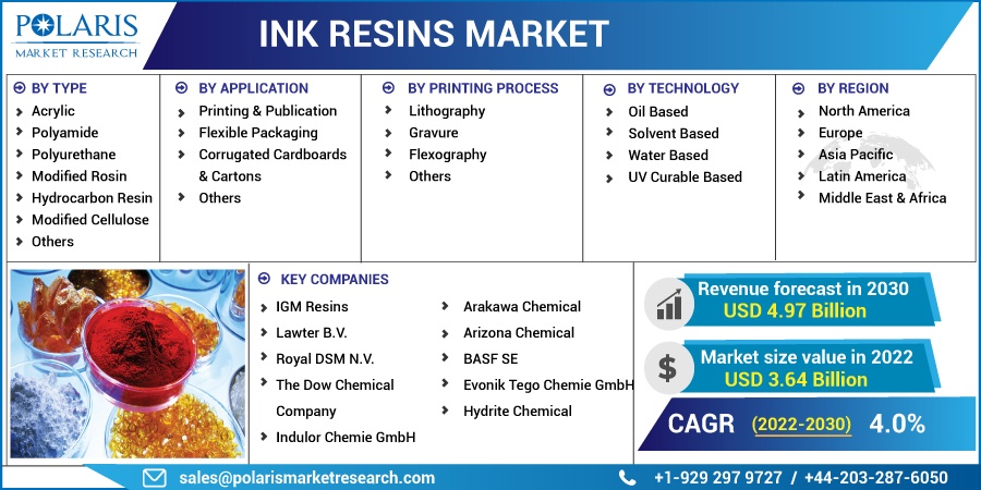 Ink Resins Market