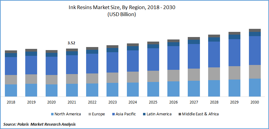 Ink Resins Market Size