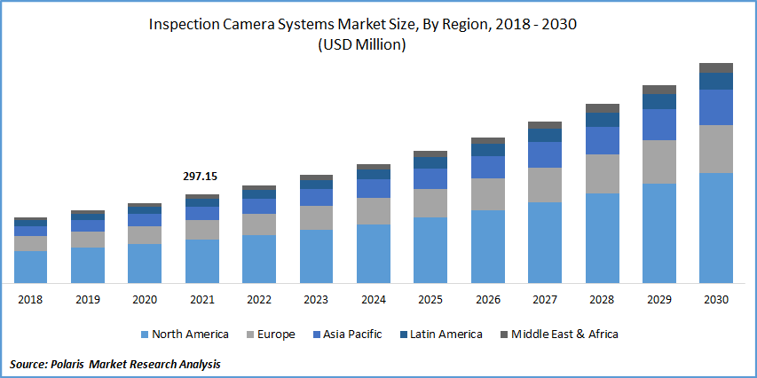 Inspection Camera System Market Size