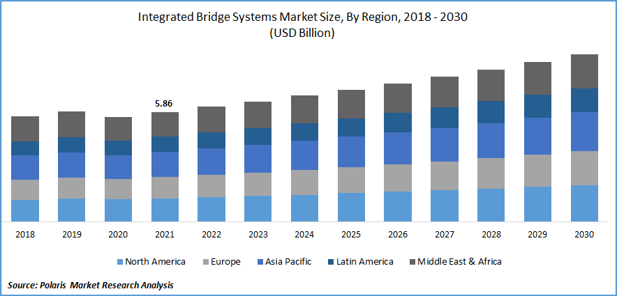 Integrated Bridge Systems Market Size