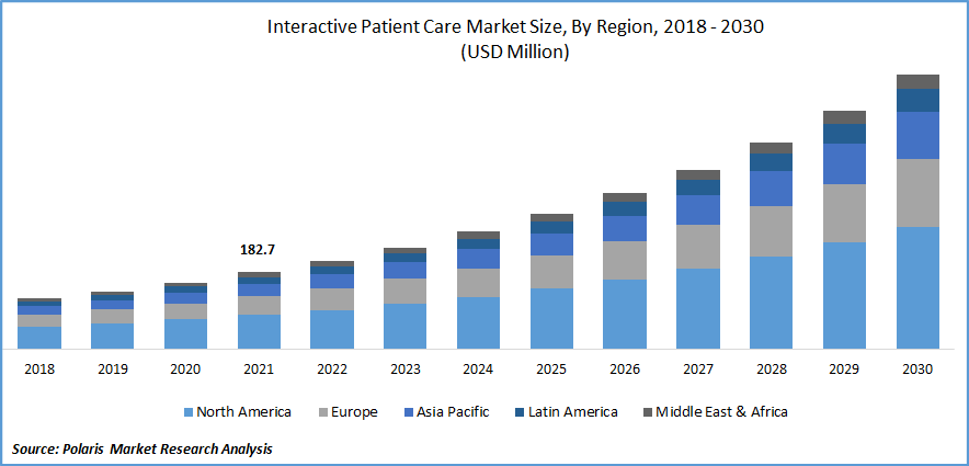 Interactive Patient Care Market Size