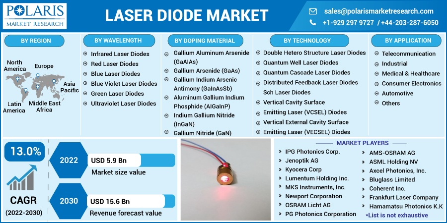 Laser Diode Market