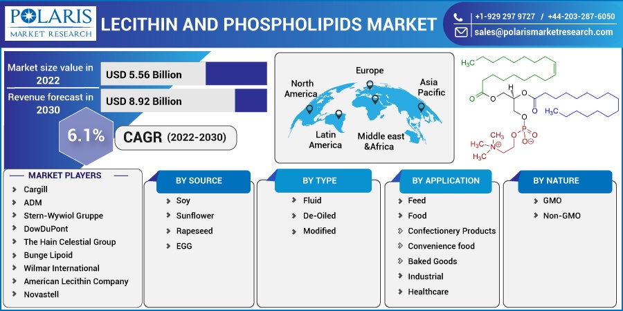 Lecithin and Phospholipids Market