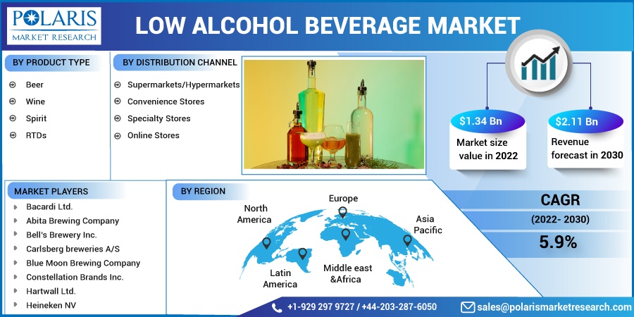 Low Alcohol Beverages Market