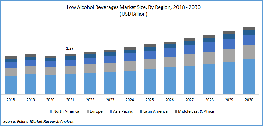 Low Alcohol Beverages Market Size