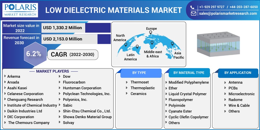 Low Dielectric Materials Market