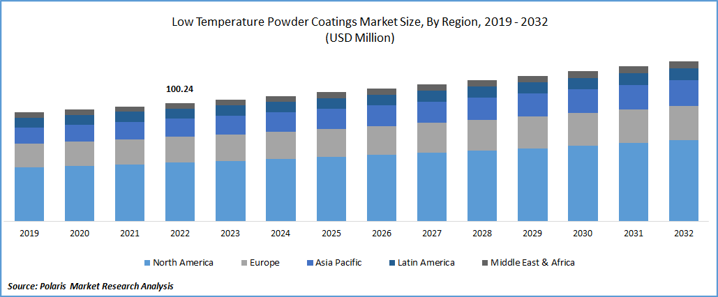 Low Temperature Powder Coatings Market Size