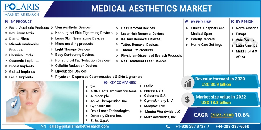 Medical Aesthetics Market