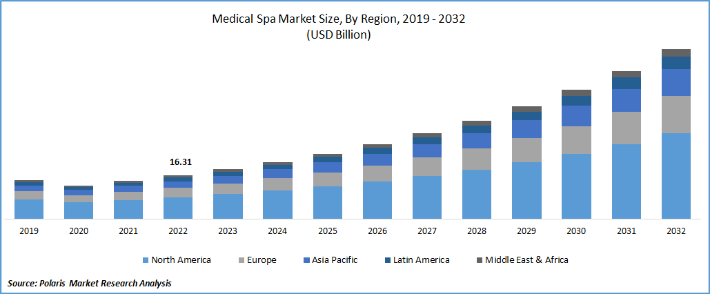 Medical Spa Market Size