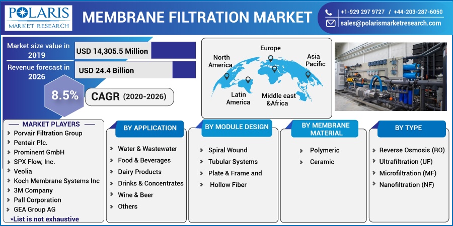 Membrane Filtration Market