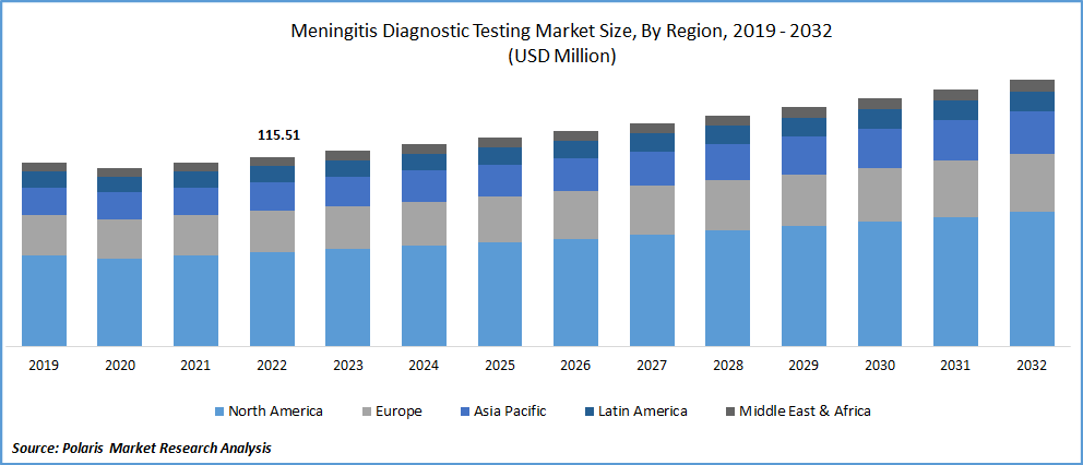 Meningitis Diagnostic Testing Market Size