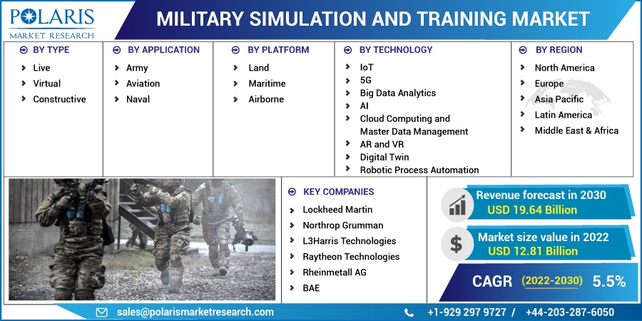 Military Simulation and Training Market