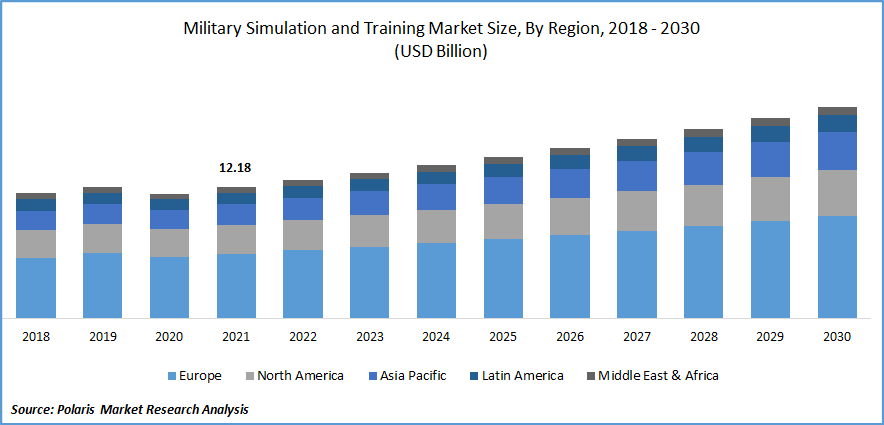 Military Simulation and Training Market Size