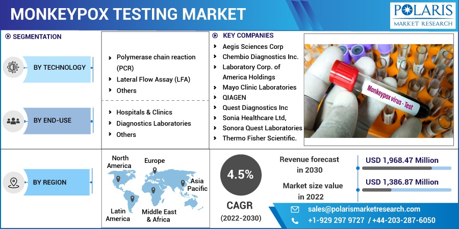 Monkeypox Testing Market