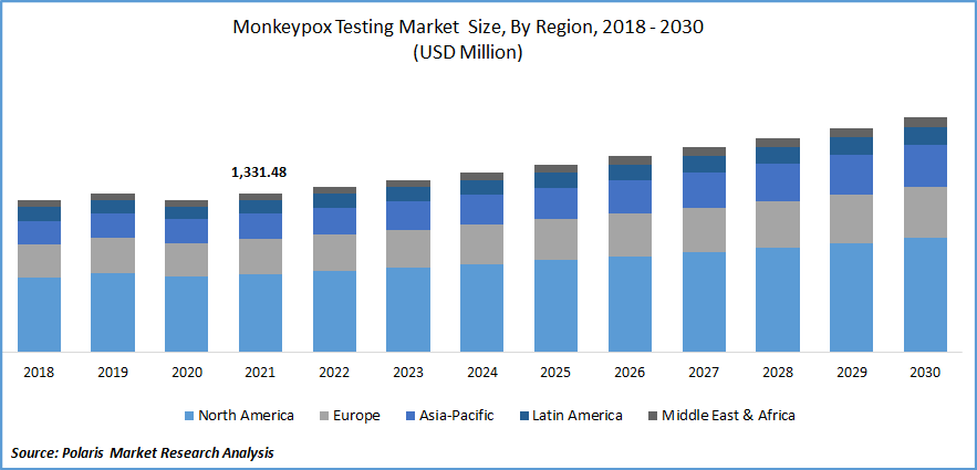 Monkeypox Testing Market Size