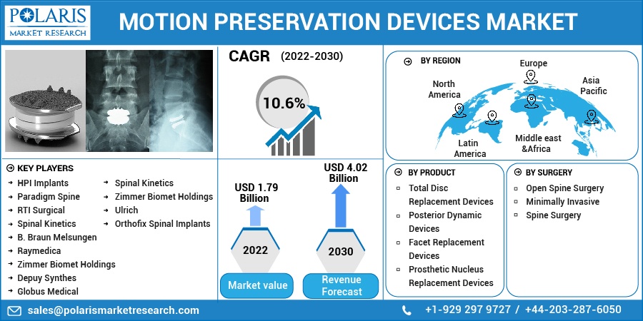 Motion Preservation Devices Market