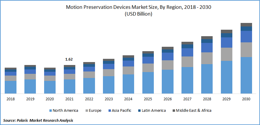 Motion Preservation Devices Market Size