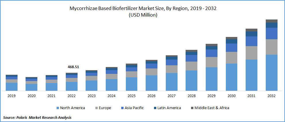 Mycorrhizae-based Biofertilizers Market Size